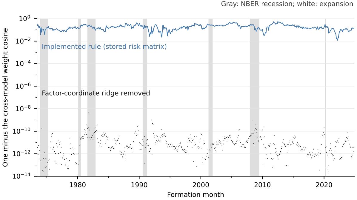 Log-scale time series, 1973 to 2024. One minus the weight similarity (cosine) between the two models sits between about 0.01 and 0.5 under the implemented rule and mostly between 10⁻¹³ and 10⁻¹⁰ after the factor ridge is removed. NBER recessions shaded.