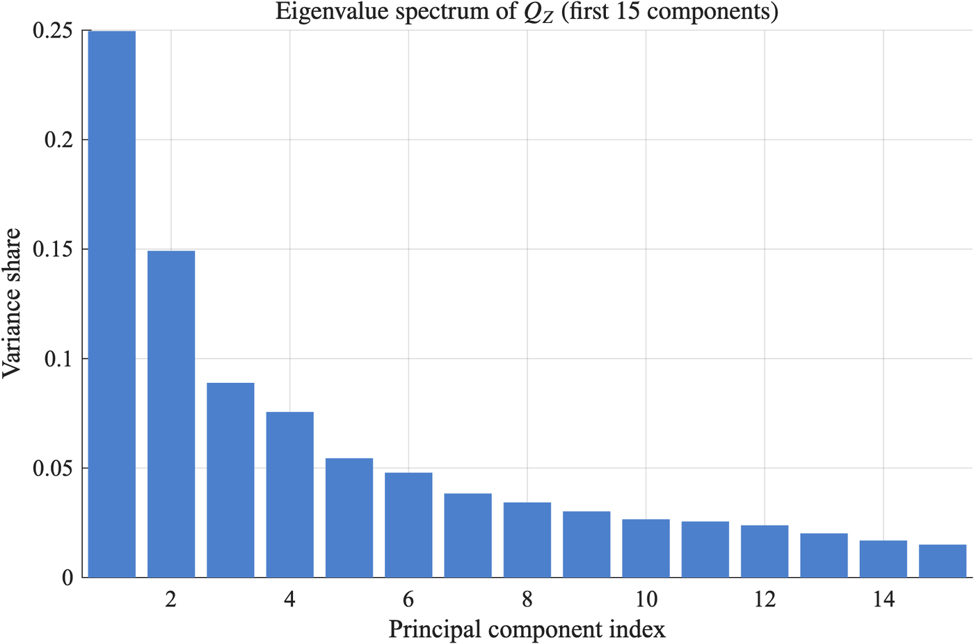 Bar chart of the share of total characteristic spread carried by each of the 15 largest directions of the characteristic ruler. The first carries about 25 percent, the second about 15 percent, and every share from the sixth direction on is below 5 percent.