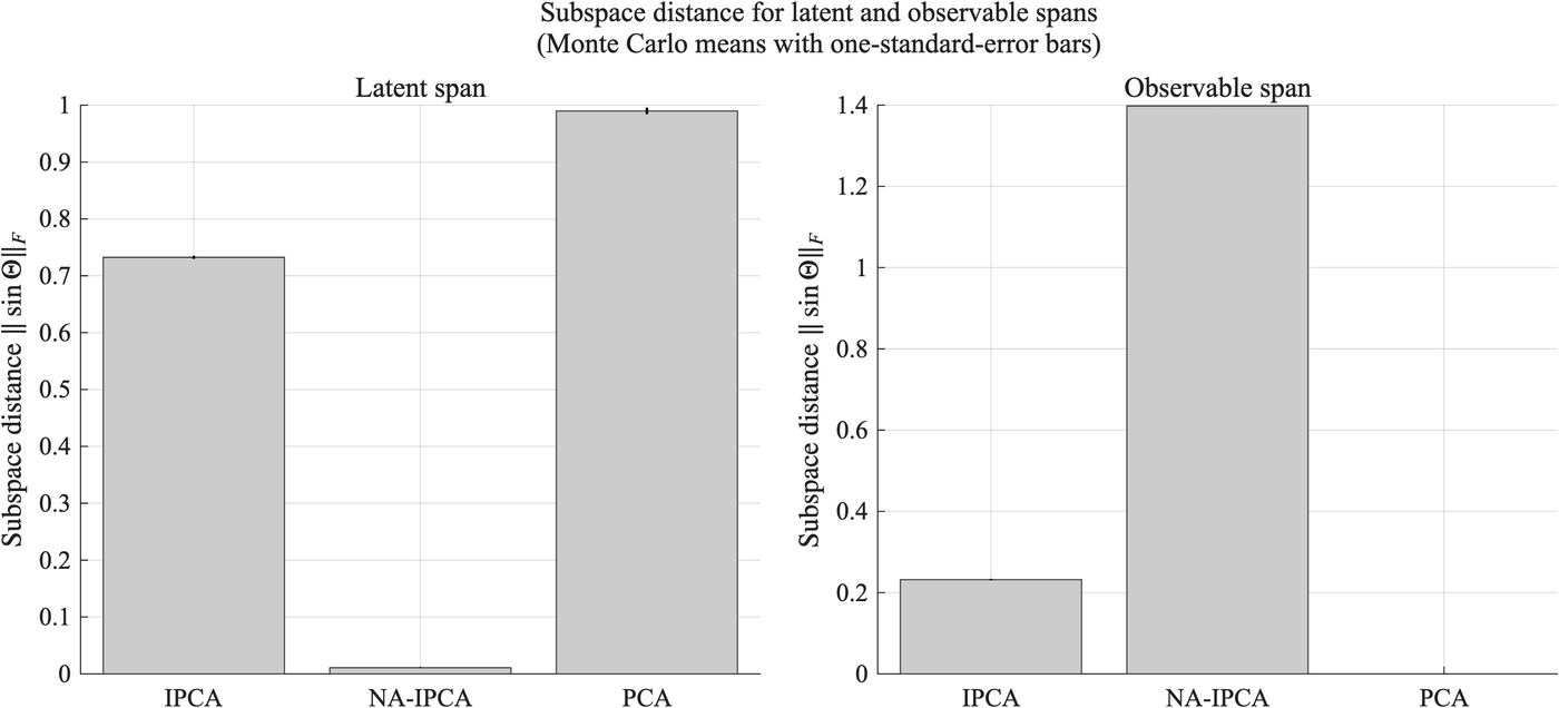 Two bar charts of subspace distance. Hidden-factor directions: IPCA about 0.73, NA-IPCA about 0.01, PCA about 0.99. Observed-factor directions: IPCA about 0.23, NA-IPCA about 1.40, PCA not defined.