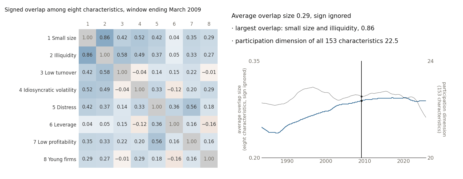 Static version of Figure 1: the 8-by-8 signed-overlap table for the window ending March 2009. Beside it, the timeline of average overlap size and participation dimension from 1983 to 2025.
